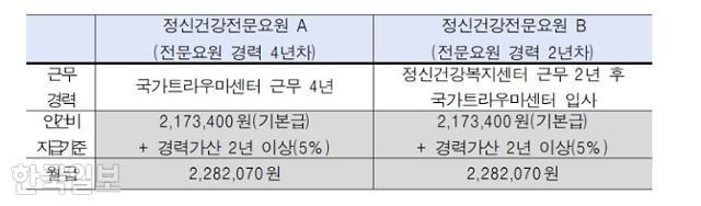 국가 트라우마 센터에서 근무하는 정신건강전문요원들의 임금 체계. 강선우 더불어민주당 의원실 제공