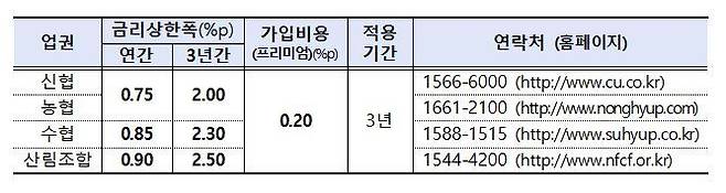 [서울=뉴시스]상호금융 업권별 금리상한형 주택담보대출 특약. (자료=금융감독원 제공) *재판매 및 DB 금지