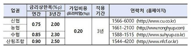 금리 상한형 주담대 특약 취급처 [금감원 제공. 재판매 및 DB 금지]