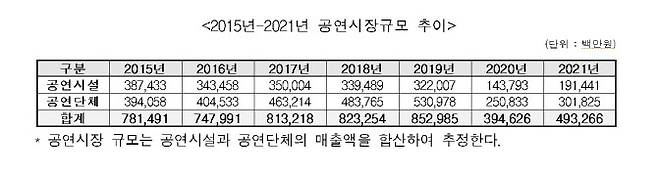 2015~2021년 공연시장규모 추이. (표=예술경영지원센터)