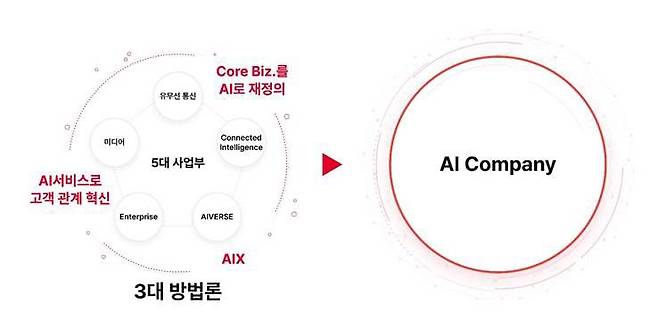 SK텔레콤 5대 사업군 및 3대 추진 전략 /SK텔레콤 제공