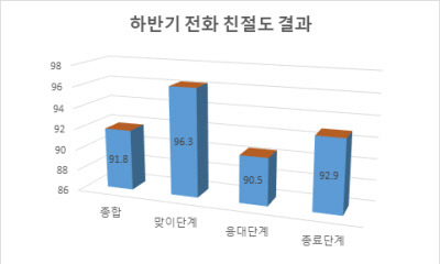 계룡시 하반기 전화 친절도 결과 시각자료 사진=계룡시 제공