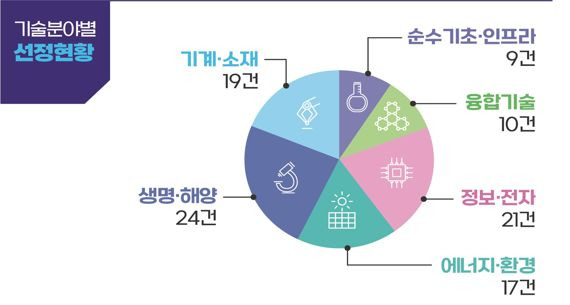 국가R&D 우수성과에 현대제철의 '내진 성능 H형강'