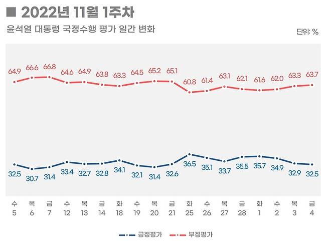 윤석열 대통령 국정수행 평가 일간 변화. 리얼미터 홈페이지 갈무리