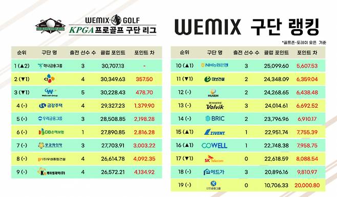 2022 위믹스 구단 랭킹. /사진= KPGA