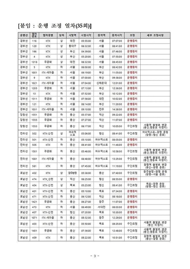 7일 한국철도공사(코레일)에서 공개한 열차 운행 조정표. 이날 첫차부터 오전 9시 이전 출발 예정이던 열차까지 KTX 15편과 일반열차 10편의 운행을 중단했다. KTX 6편과 일반열차 4편 등 모두 10편은 운행구간이 단축되거나 출발역이 변경됐다.[코레일 제공]