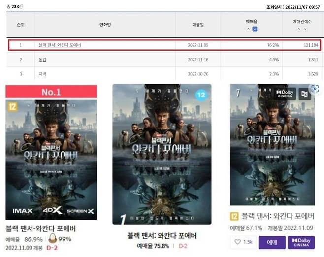 [서울=뉴시스] (위) '블랙팬서 : 와칸다 포에버' 예매율, (아래) 극장 3사 예매 1위.2022.11.07. (사진 =영화진흥위원회 통합전산망, CGV, 롯데시네마, 메가박스 예매 사이트 제공) photo@newsis.com *재판매 및 DB 금지