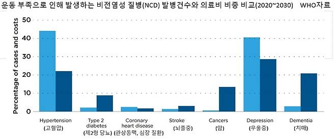 운동부족으로 인한 비전염성 질환 발병횟수와 의료비 비중