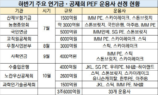 하반기 주요 연기금·공제회 PEF 운용사 선정 현황(자료=업계)