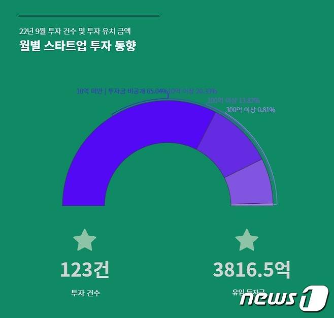 지난 9월 스타트업 유치 통계(스타트업얼라이언스 브런치 갈무리)