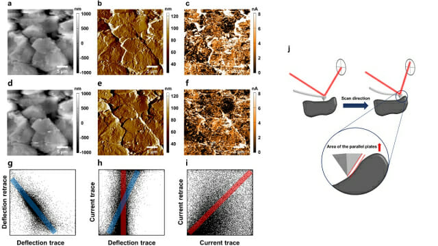 SiO/graphite 음극 위에서 C-AFM 운용시 스캔 방향에 따른 이미지의 이질성. (a,b,c) 왼쪽에서 오른쪽, (d,e,f) 오른쪽에서 왼쪽. (g,h,i) 피어슨 상관관계 분석을 통한 왜곡 신호 추출. (j) 왜곡 신호인 용량성 전류의 원인을 설명하는 도식. (자료=KAIST)