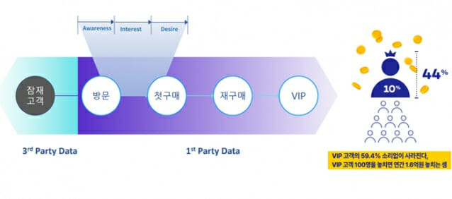 퍼스트 파티 기반 고객 관리 중요성. (사진=이진수 NHN데이터 대표 제공)