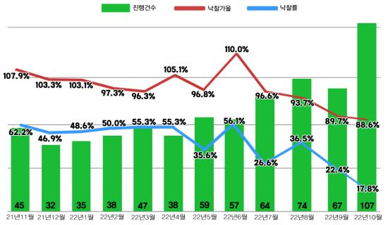 서울 아파트 경매지표/자료=지지옥션