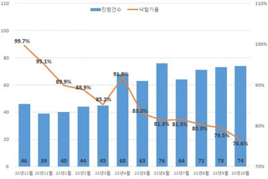 대구 아파트 경매지표/자료=지지옥션