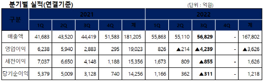 롯데케미칼의 3분기 연결기준 실적. 롯데케미칼 제공.