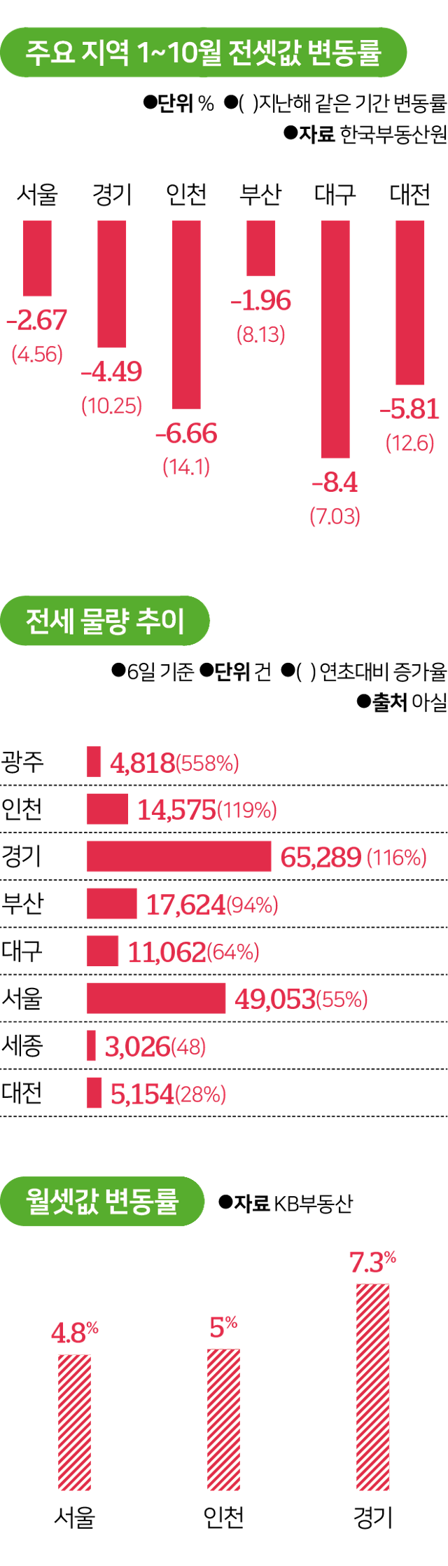 전월세 관련 통계. 그래픽=김대훈 기자