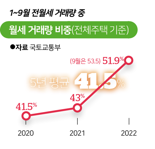 전월세 거래량 중 월세 비중. 그래픽=김대훈 기자