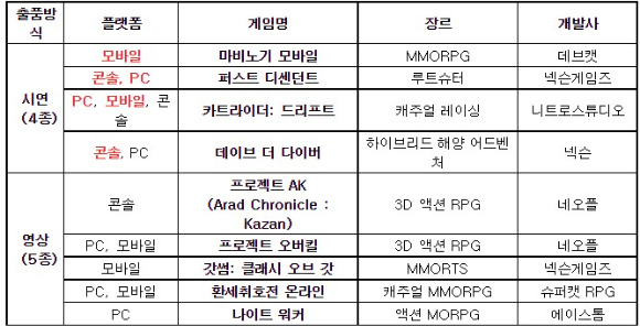 넥슨 지스타 2022 출품작 목록. 시연 기기는 빨간 음영으로 표시. [사진=넥슨]