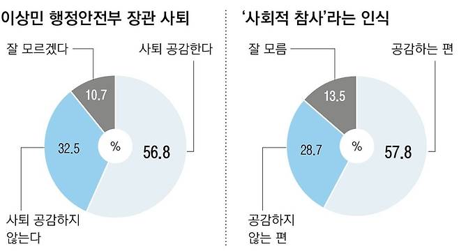 이상민 행정안전부 장관의 사퇴에 대한 시민 공감도. 약 57%의 시민들이 ‘이 장관의 사퇴에 공감한다’고 답했다. 조사기관 휴먼앤데이터, 그래픽 윤여경 기자.