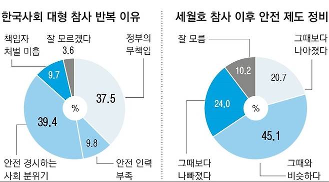 대다수 시민들은 세월호 참사 이후에도 사회적으로 안전에 대한 투자가 특별히 더 늘지 않은 것으로 인식하고 있었다. 조사기관 휴먼앤데이터, 그래픽 윤여경 기자.