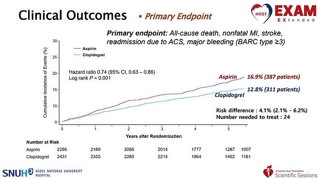클로피도그렐이 아스피린 대비 심혈관 재발 위험율을 26% 감소시켜