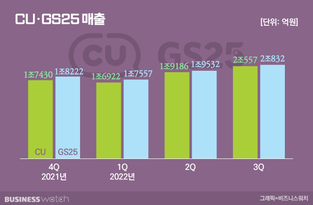 /그래픽=비즈니스워치