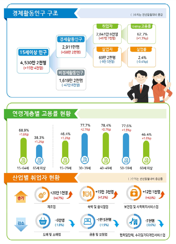 2022년 10월 고용동향 ⓒ통계청