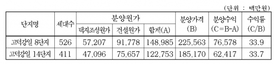 고덕강일지구 단지별 택지조성원가 및 건설원가/자료=SH공사