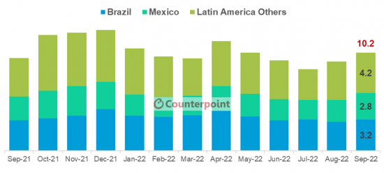 중남미 국가별 월간 스마트폰 판매량. 그래프=카운터포인트 월간 스마트폰 판매량 트래커 2022년 9월