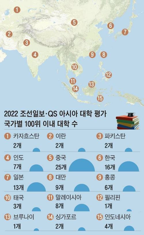 2022 조선일보·QS 아시아 대학 평가 국가별 100위 이내 대학 수