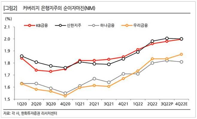 4대 금융지주 순이자마진(NIM). /한화투자증권 리서치센터 제공