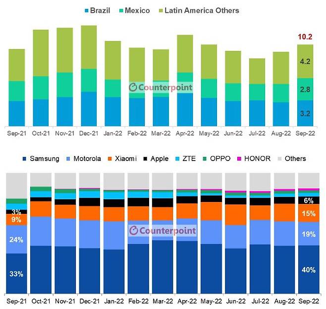 9월 중남미 스마트폰 점유율 /자료=카운터포인트리서치