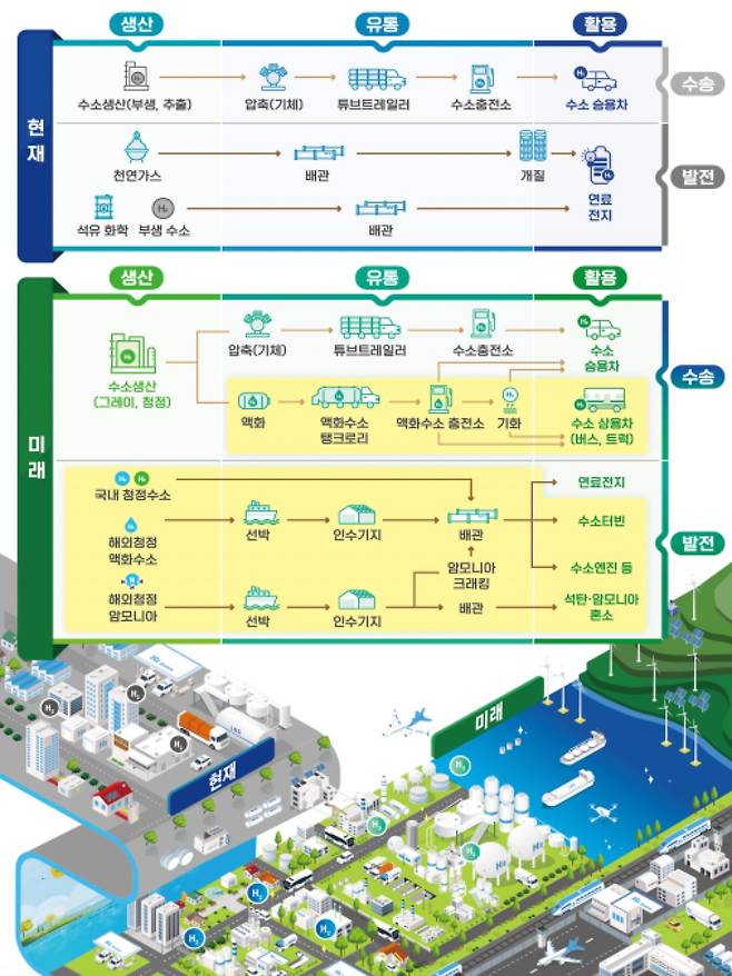 달라지는 수소 생태계. /산업통상자원부 제공