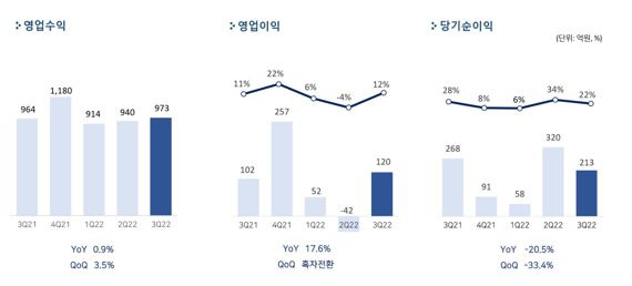 펄어비스 2022년 3·4분기 실적 지표. 펄어비스 제공