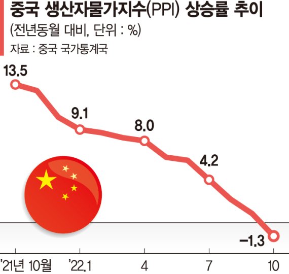 글로벌 인플레 속  中 나홀로 'D공포'