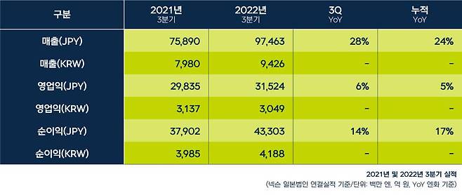 넥슨 2022년 3분기 연결실적