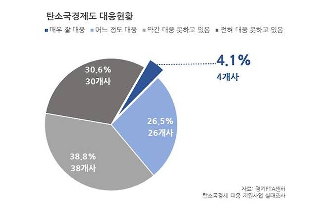 탄소국경제도 대응현황/사진제공=경기도