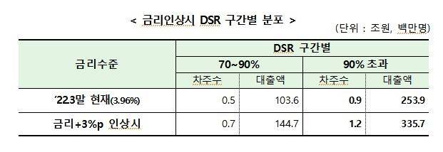 금리인상시 DSR 구간별 분포 [윤창현 의원실 제공. 금감원 자료]