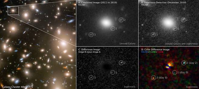 2010년 허블이 촬영한 은하단 아벨 370에서 초신성 폭발을 확대한 이미지. 사진=NASA, ESA, STScI, Wenlei Chen(UMN), Patrick Kelly(UMN), Hubble Frontier Fields.