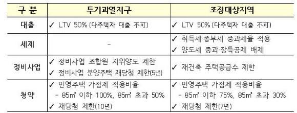 정부는 10일 부동산 대책 발표에서 서울과 일부 수도권 지역을 제외한 곳을 투기과열지구와 조정대상지역에서 해제하기로 했다. [자료=국토교통부]