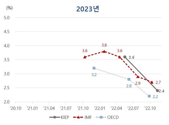 주요 기관의 2023년 세계 경제성장률 전망치 변화. 자료 대외경제정책연구원