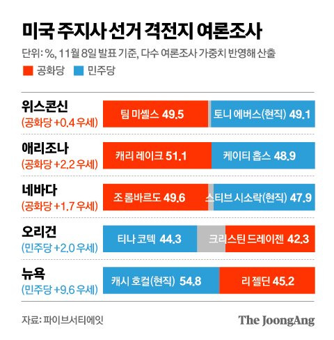 미국 주지사 선거 격전지 여론조사_8일 그래픽 이미지. [자료제공=파이브서티에잇]