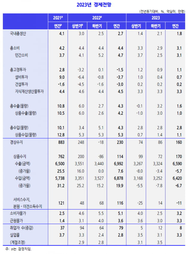 KDI 경제전망