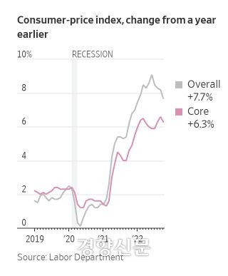 미국 소비자물가 상승률 추이. 자료|미국 노동부·월스트리트저널