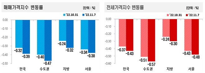 매매·전세가격지수 변동률 <출처=한국부동산원>