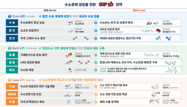 수소경제 성장을 위한 3UP 전략[자료=산업통상자원부]