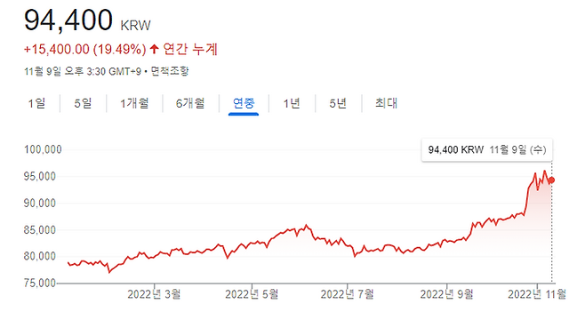 올해 KT&G 주가