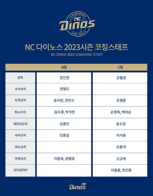 새로운 NC 다이노스, 강인권호의 2023 코칭스태프 선임이 완료됐다. 사진=NC 다이노스 제공