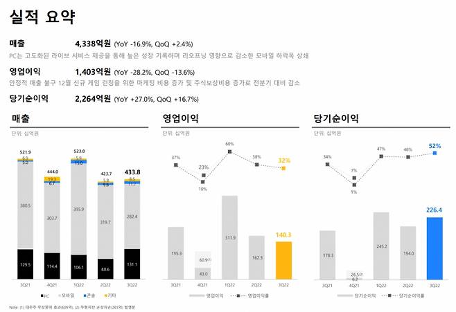 2022년 3분기 크래프톤 실적 요약. /자료=크래프톤