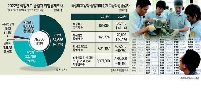 고졸 취업 한파에 특성화고·마이스터고 등 취업을 목적으로 한 학교들도 어려움을 겪고 있다. 사진은 실습 중인 학생들의 모습(위)과 취업·진로 현황판의 모습. [헤럴드경제DB]